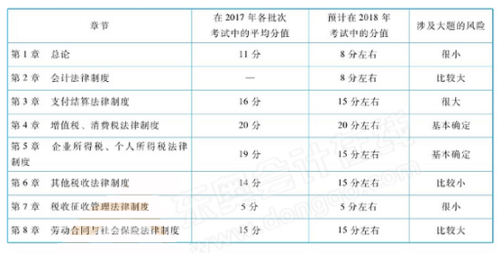 初级会计经济法教材